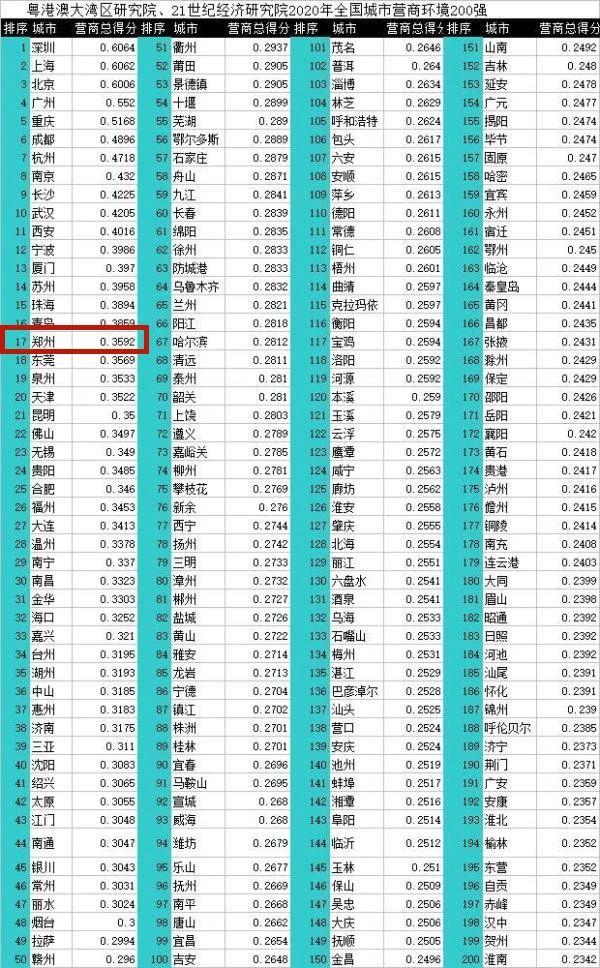 2020年中国296个城市营商环境报告：郑州排17位